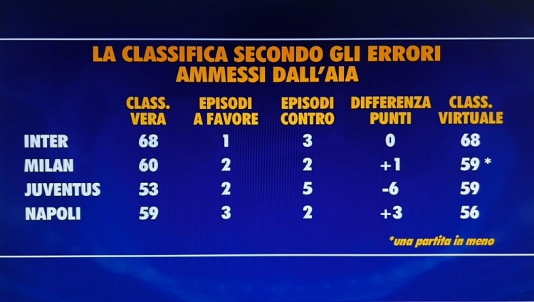 彩经网开奖查询-意甲无误判积分榜：国米仍积68分居首，米兰、尤文59分次席